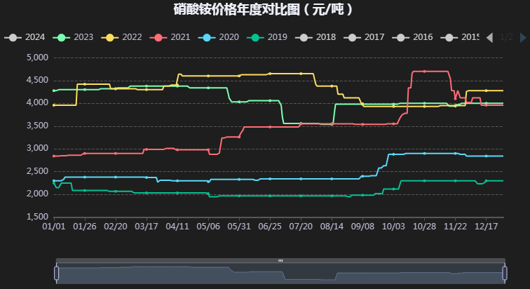 硝酸钠价格最新行情解析